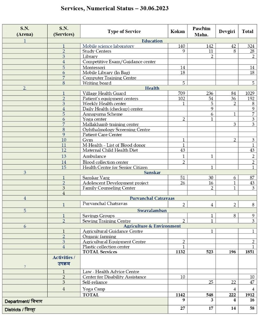 Seva Karya Chart